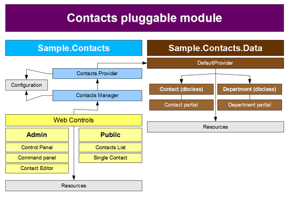 Contacts module diagram