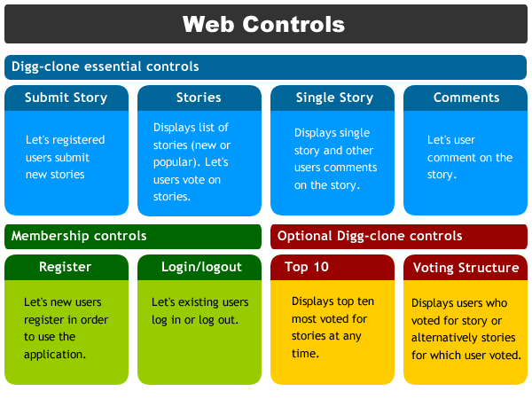 Digg-clone web controls
