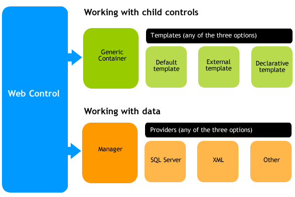 Web control diagram